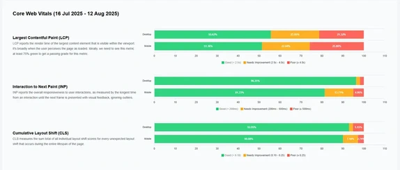 Core Web Vitals Dashboard