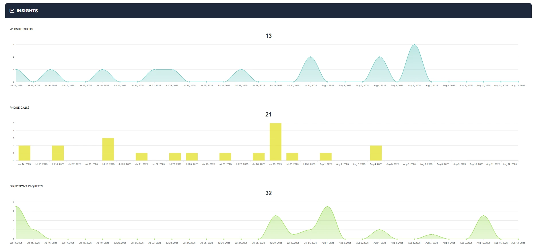 Insights & Analytics